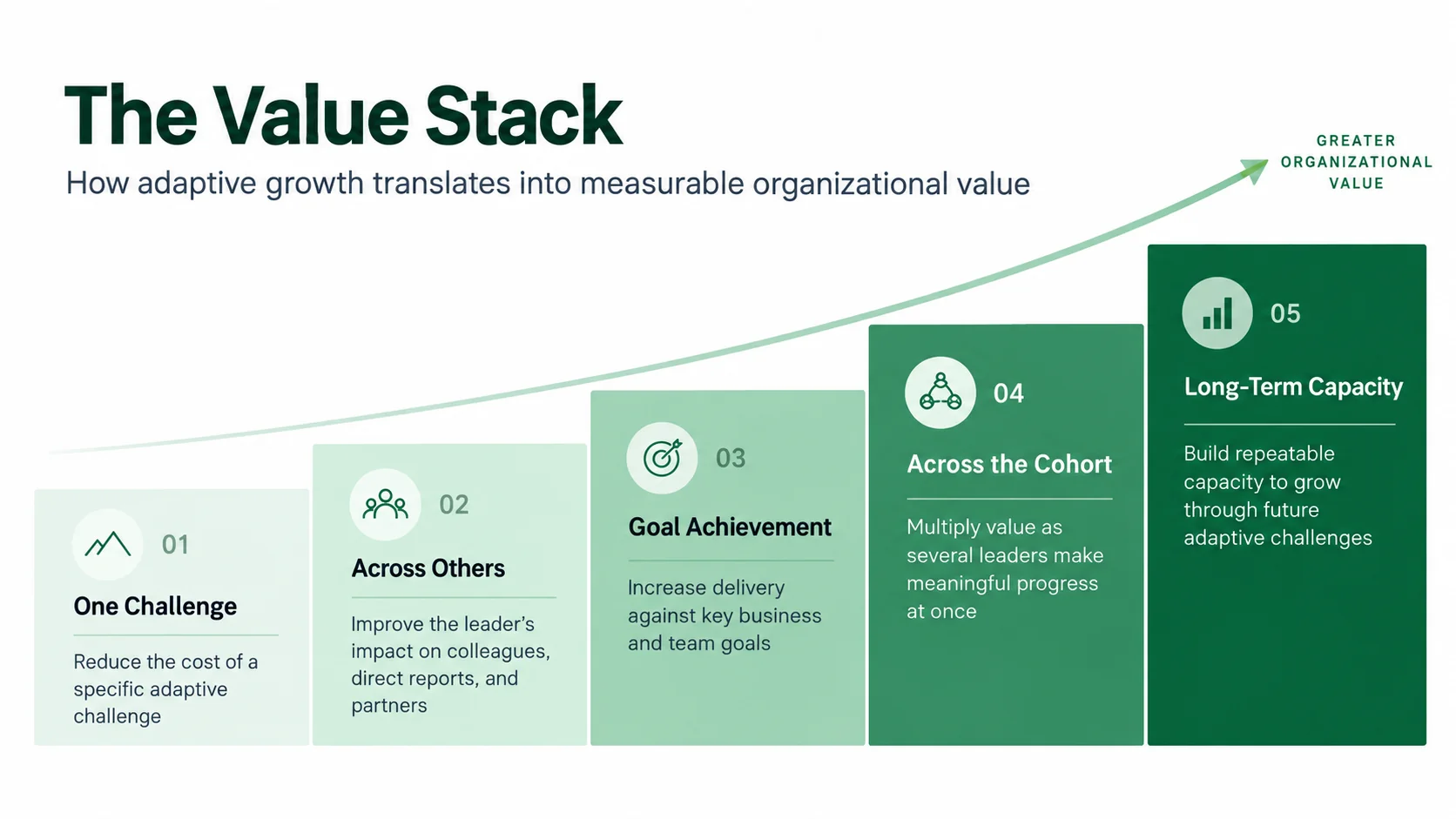 The Value Stack: One Challenge, Across Others, Goal Achievement, Across the Cohort, Long-Term Capacity